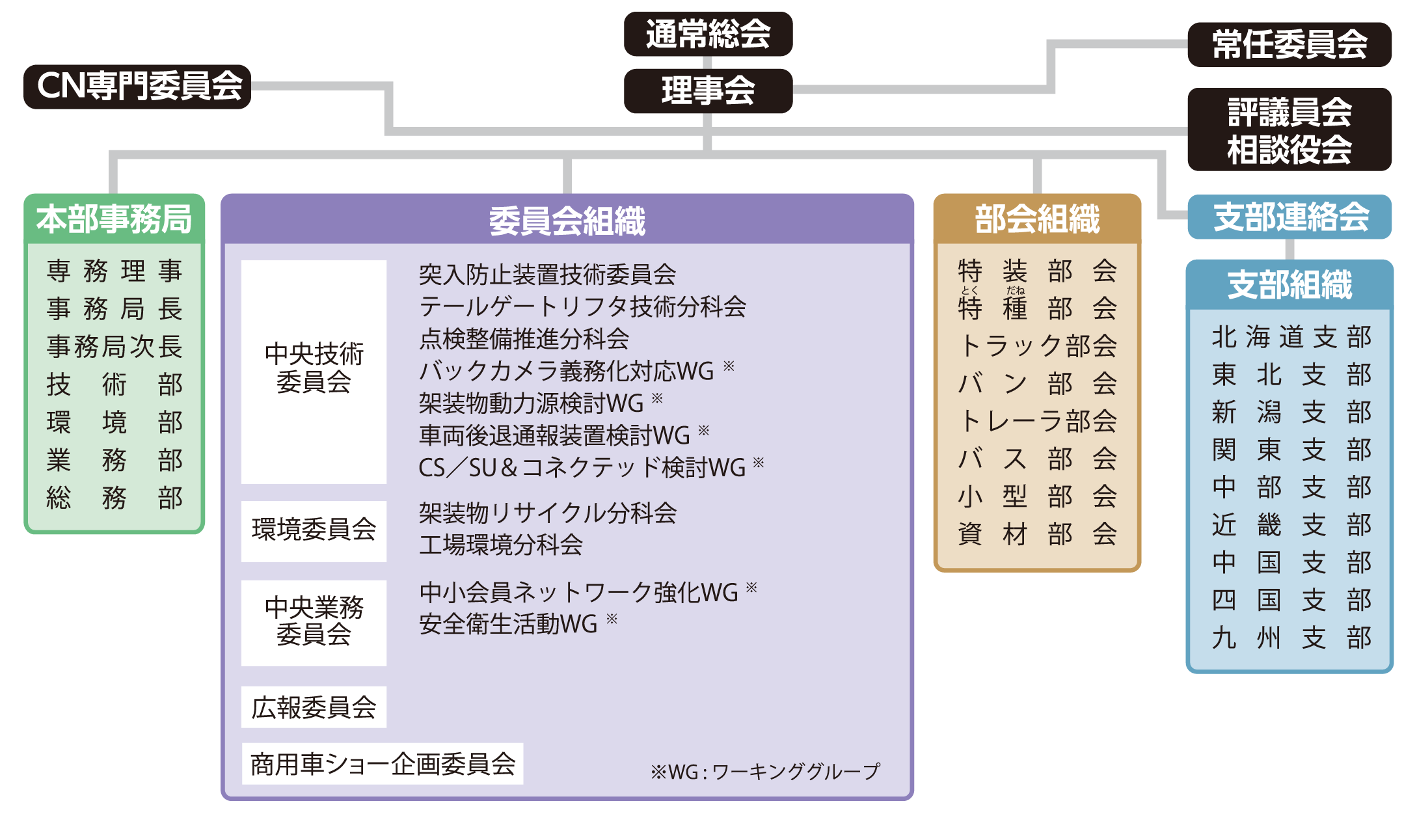 組織 一般社団法人 日本自動車車体工業会